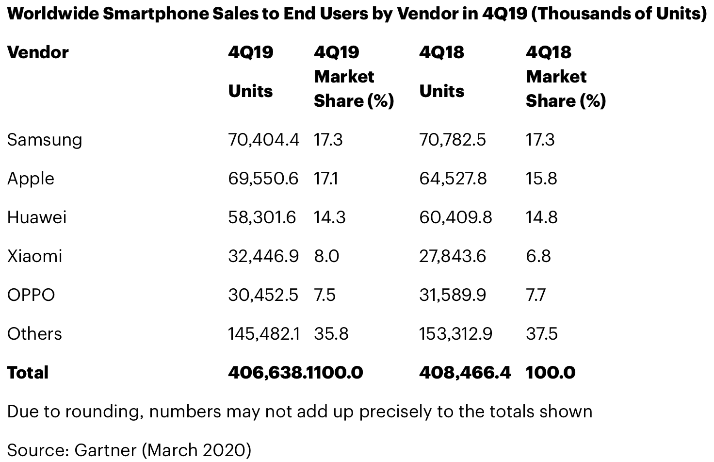 Gartner: smartphone sales by manufacturer