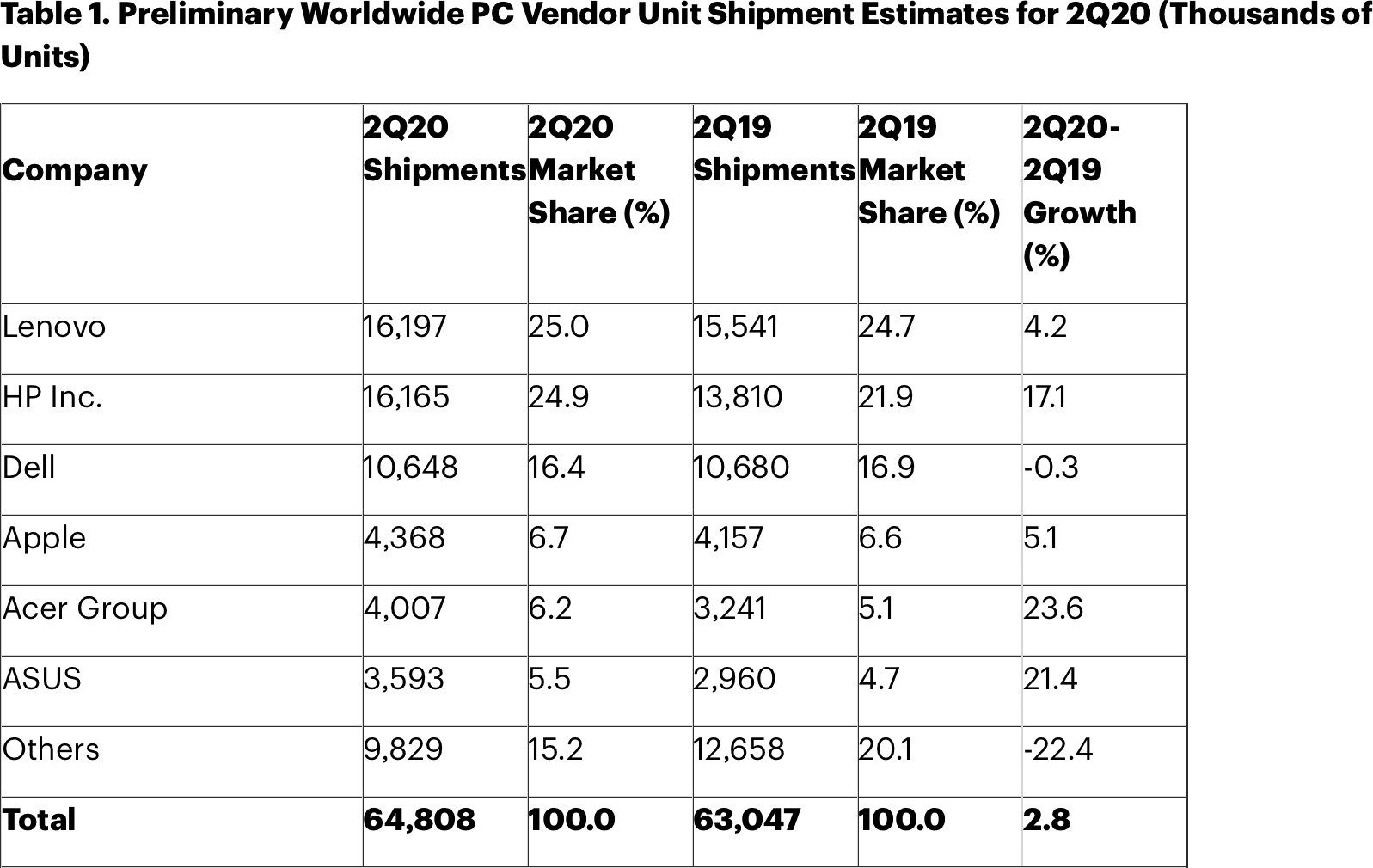 PC sales in the second quarter of 2020, Gartner