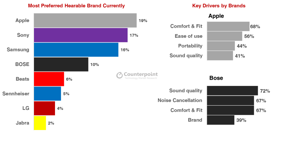 Counterpoint survey on AirPods and wireless headsets