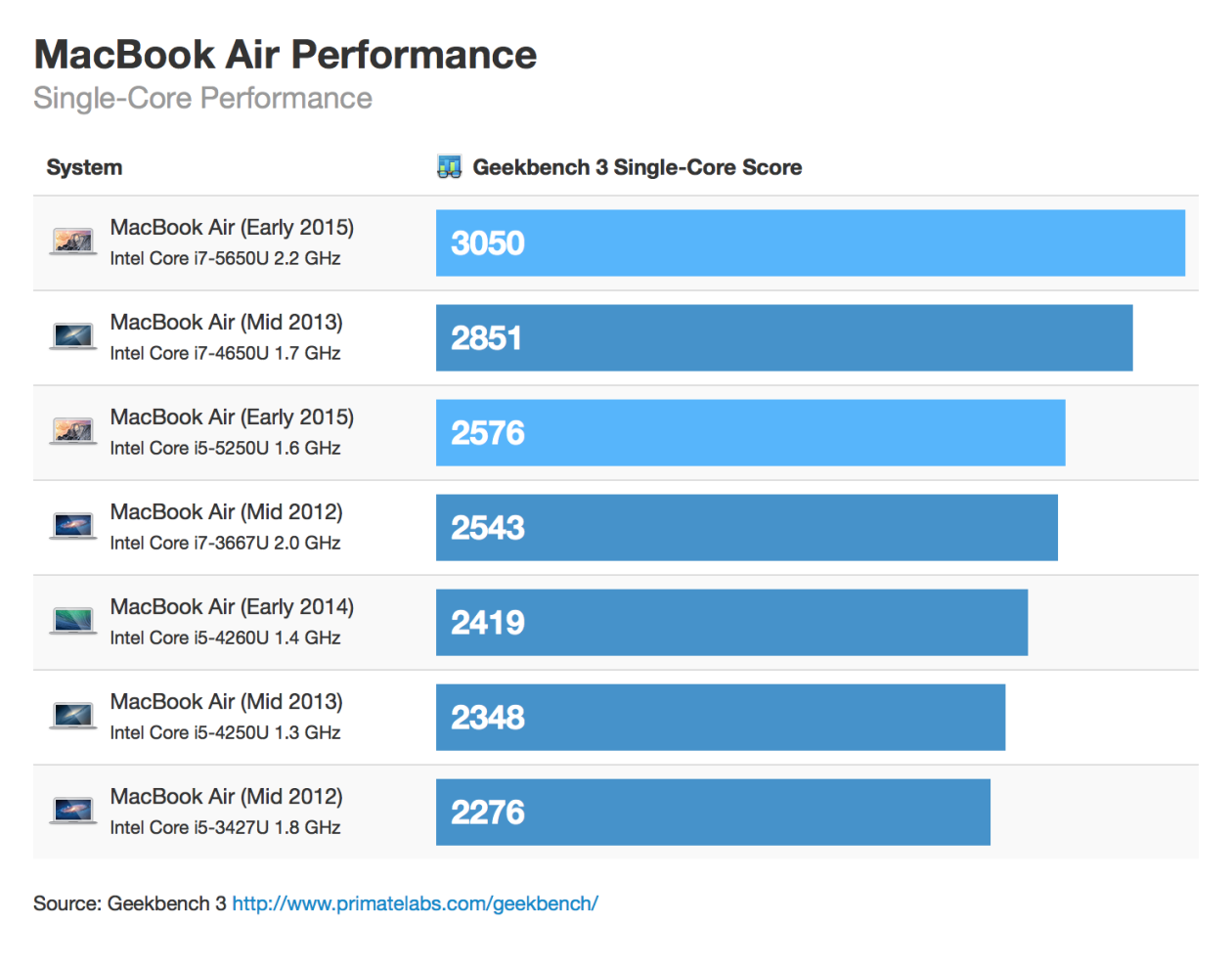 Benchmarks of the new MacBook Air and MacBook Pro