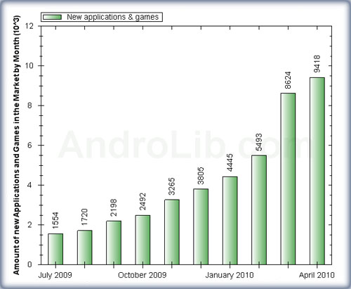 (Global) number of applications submitted per month.  AndroLib image