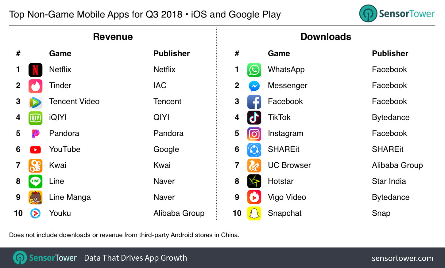 Downloaded apps Q3 / 2018