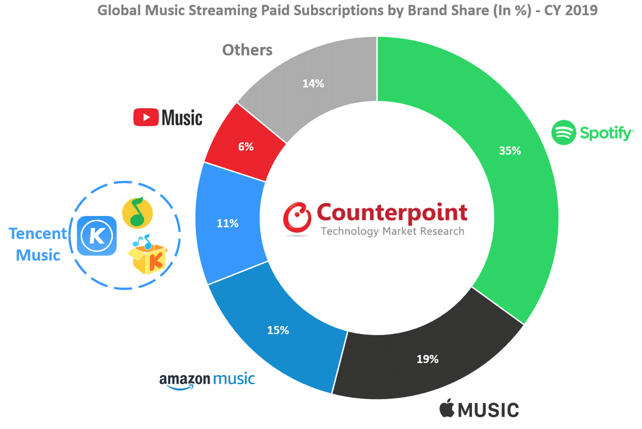 CR research on music streaming services