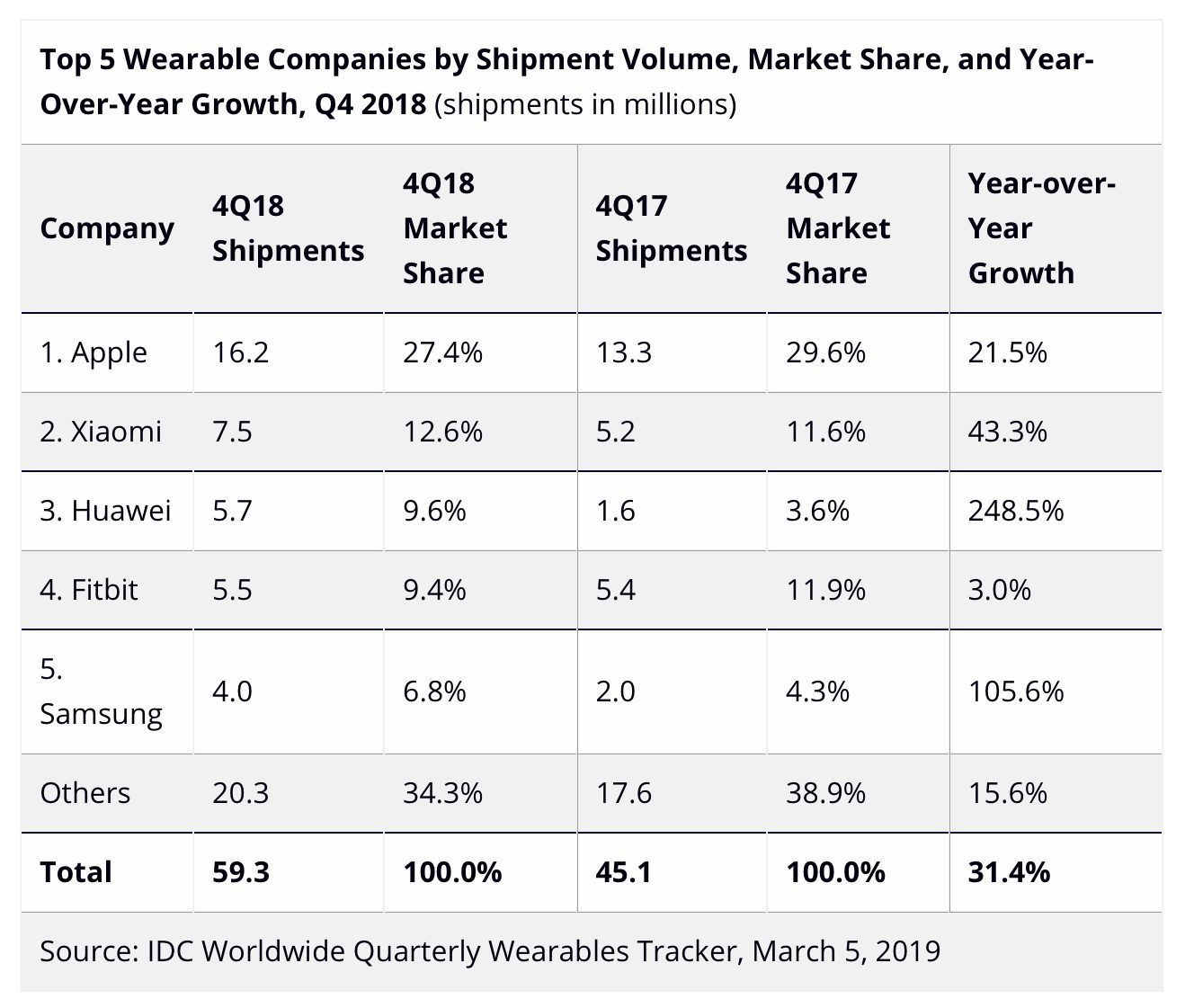 IDC on wearables market, fourth quarter 2018