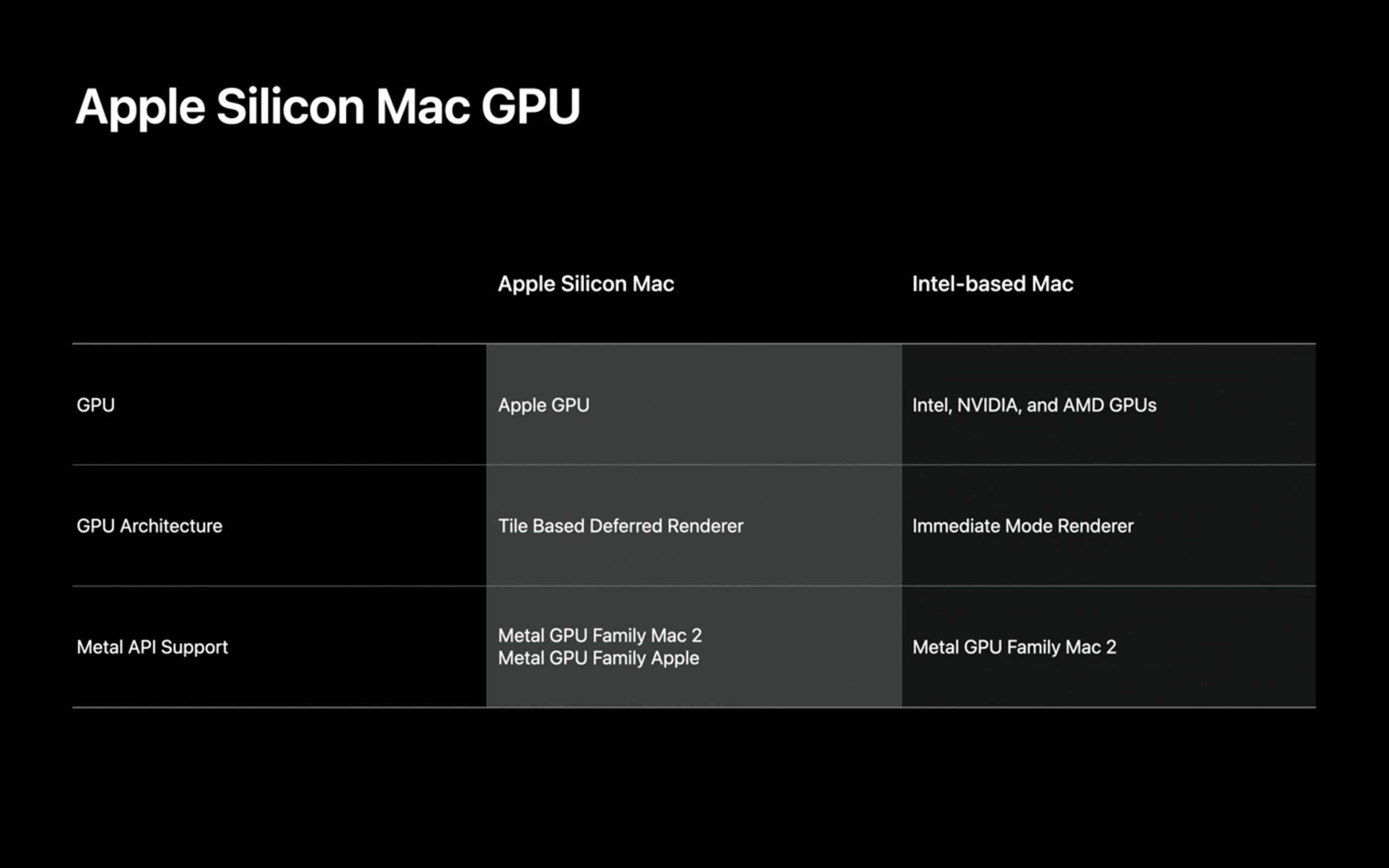 Apple does not provide dedicated AMD or NVIDIA GPUs on Macs with its own chips