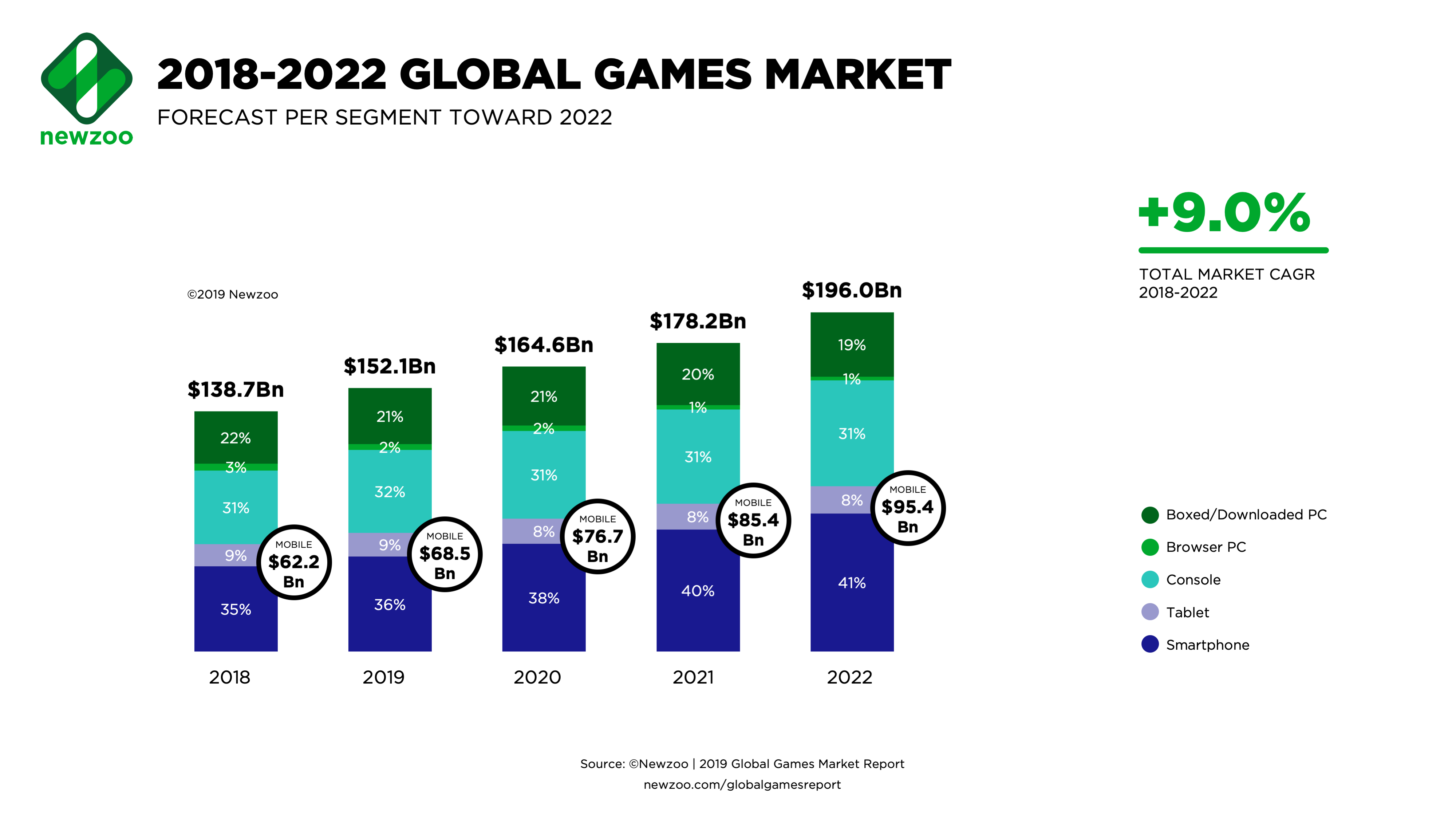 Newzoo on video game market, 2018