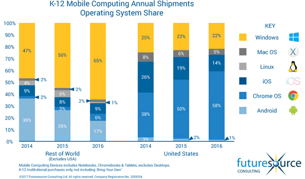 Market share of devices in schools