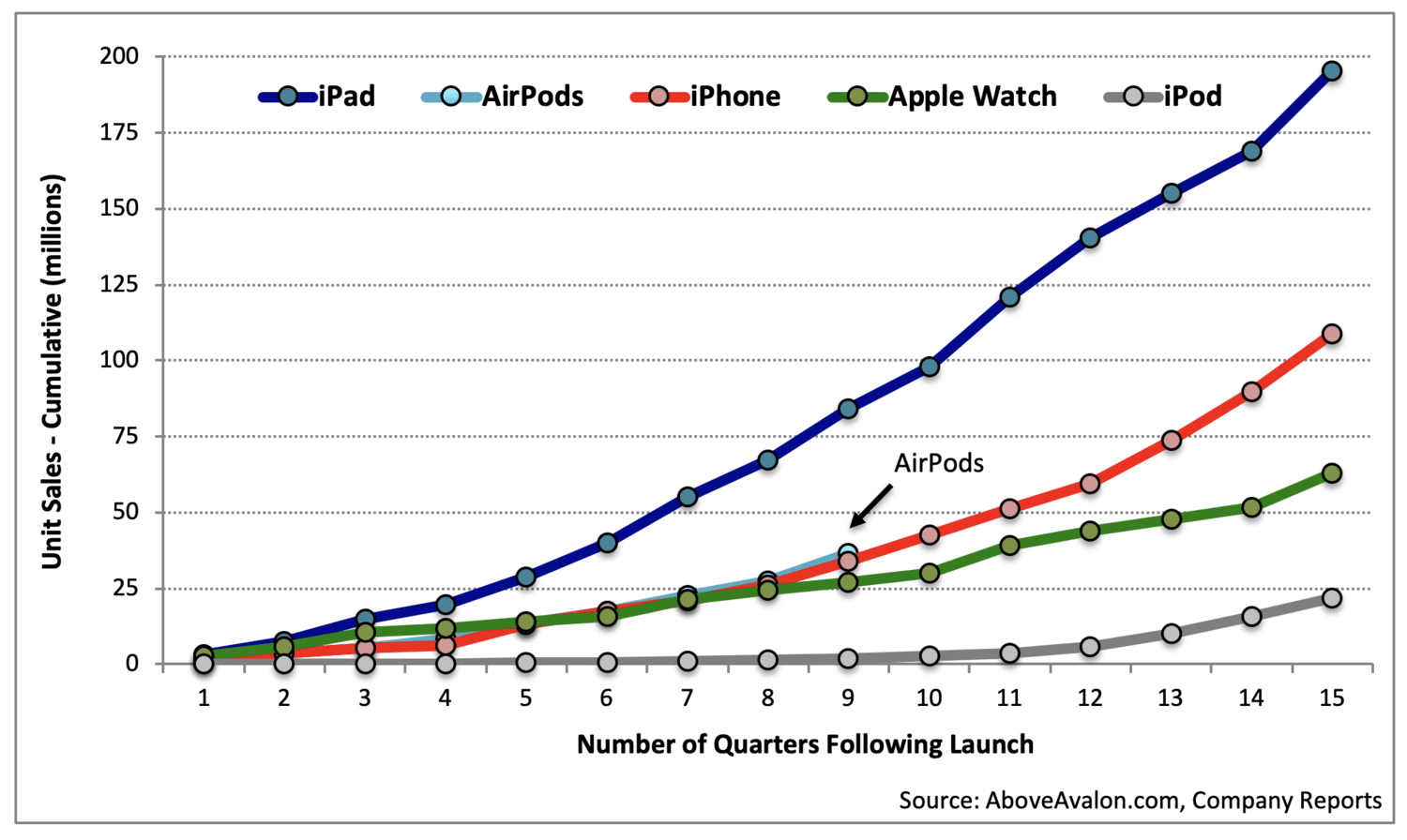Cumulative sales of Apple products in their first two years of availability