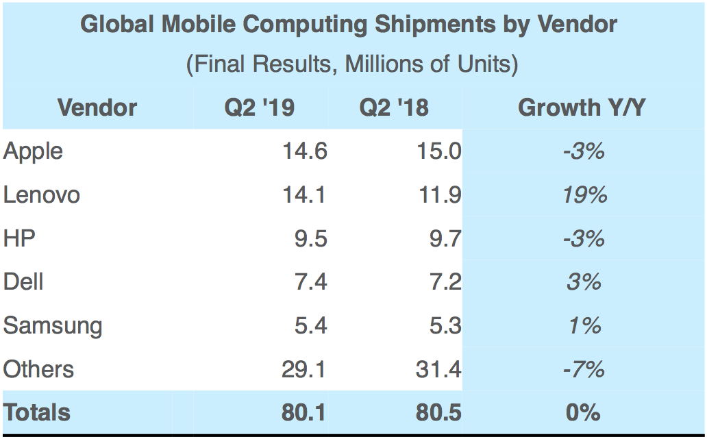 Apple still leads mobile computing segment, but Lenovo is on its tail