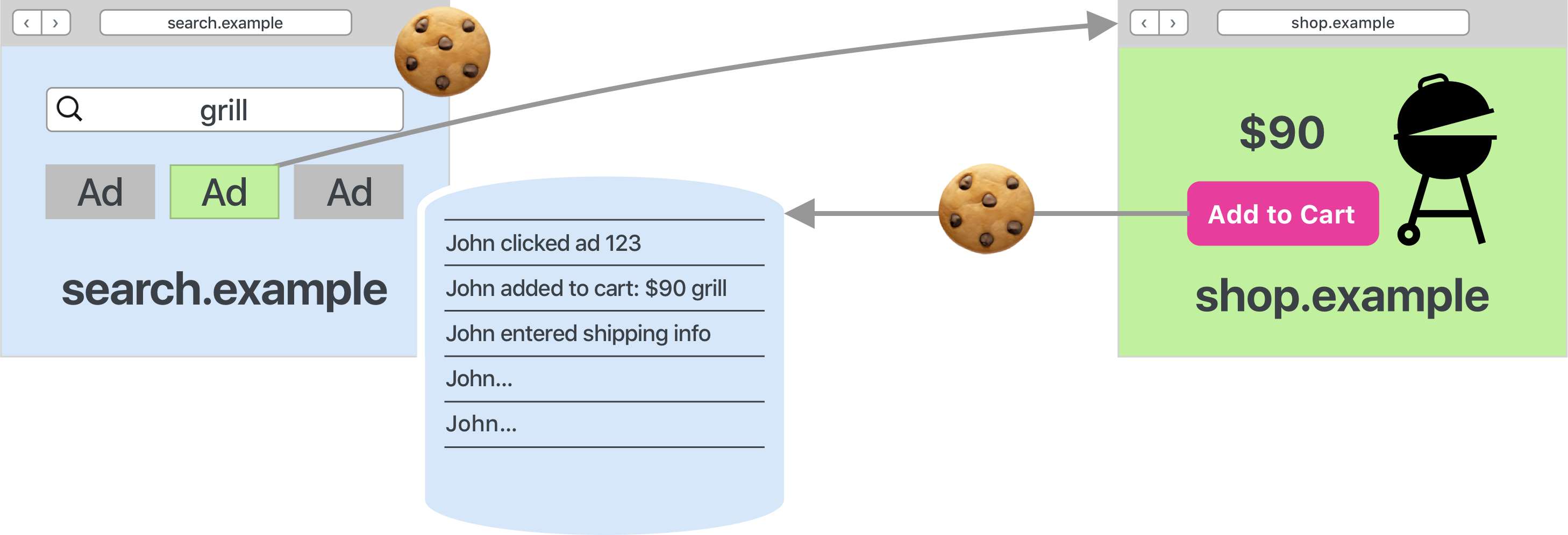 Collection of cookies in web ads