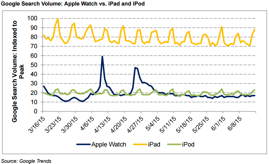 Believe it or not: “iPod” is ahead of “Apple Watch” in internet searches