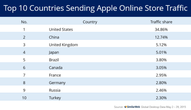 Chinese Apple Online Store is already the second most visited, behind only the United States
