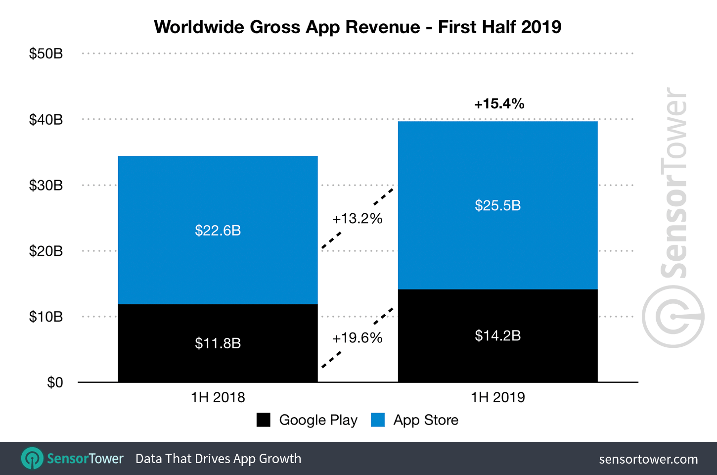 Total App Store and Google Play revenue in 1H19