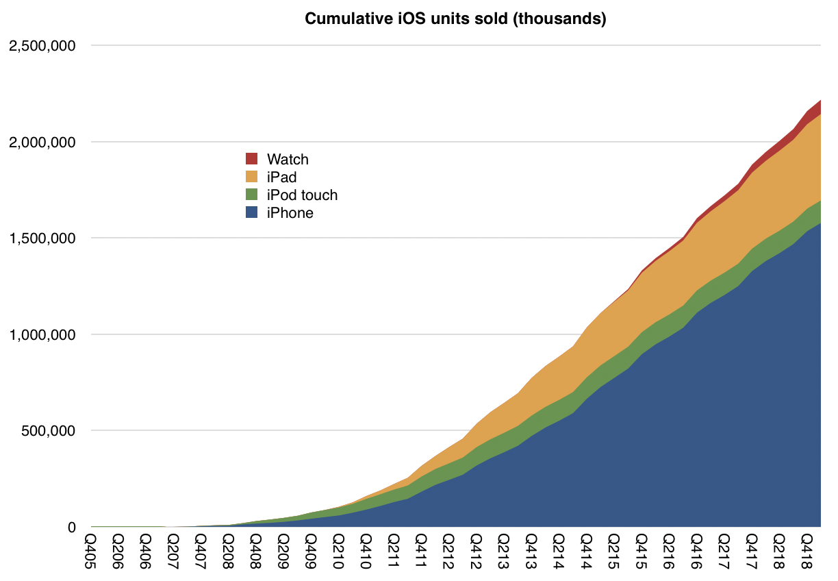 IOS device sales number