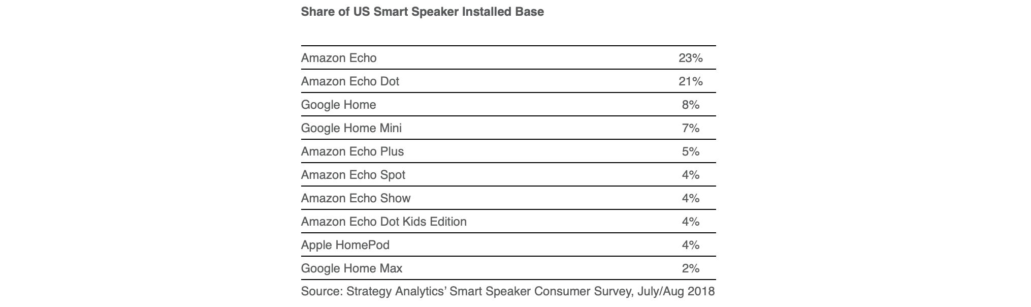 US smart speaker sales