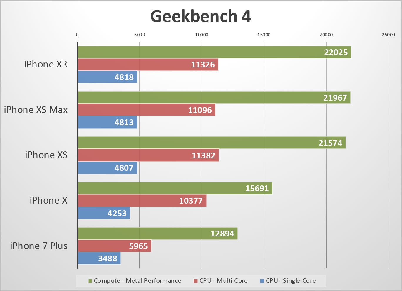 IPhone XR / XS / XS Max benchmarks