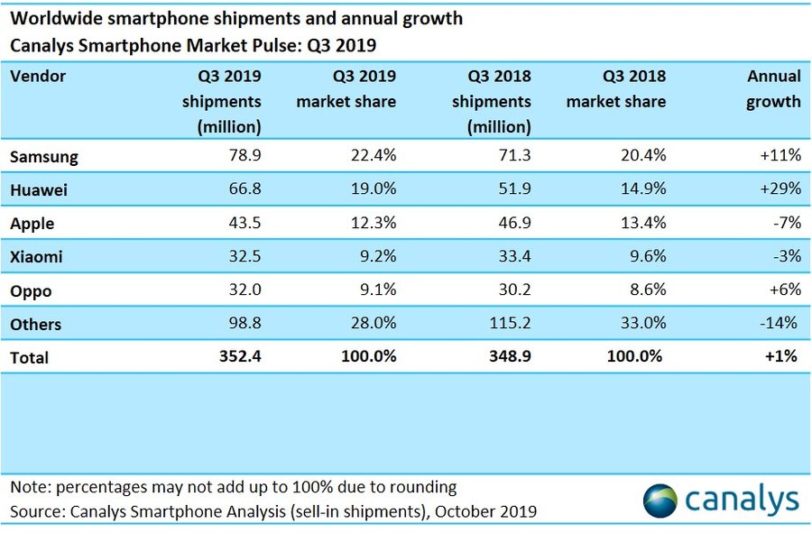Canalys on smartphone market, third quarter 2019