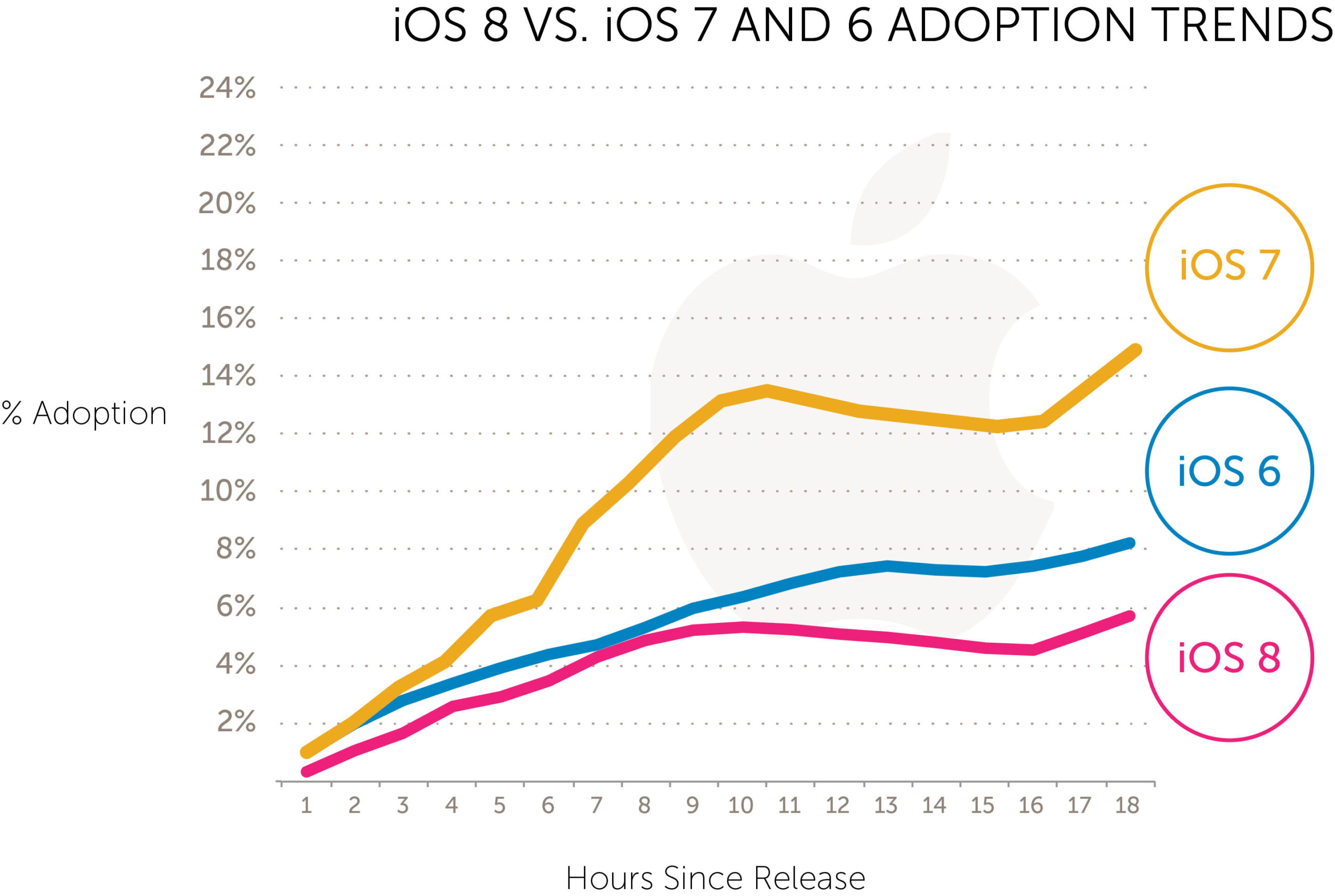Initial adoption of iOS 8 is slower than previous versions; iPhone 6 sells more than the 6 Plus [atualizado: números oficiais]