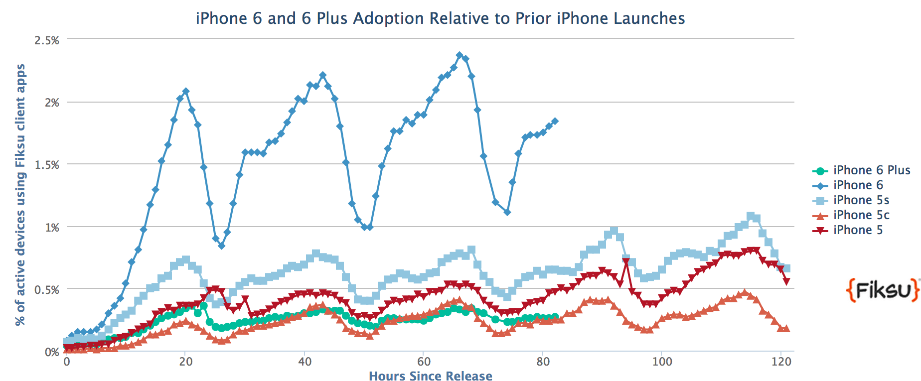 Fiksu chart with adoption of new iPhones