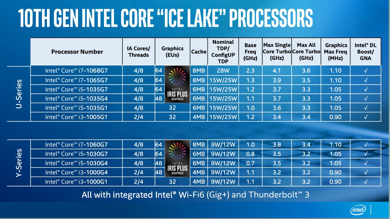 Intel Ice Lake Chips