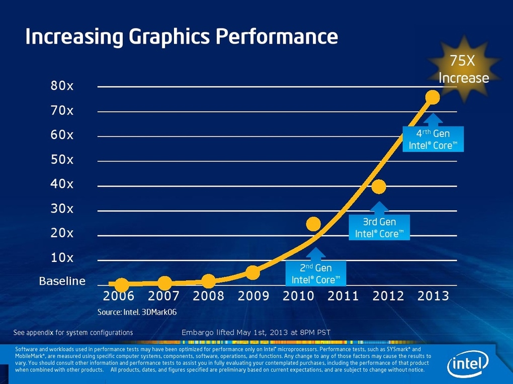 Intel graphics performance
