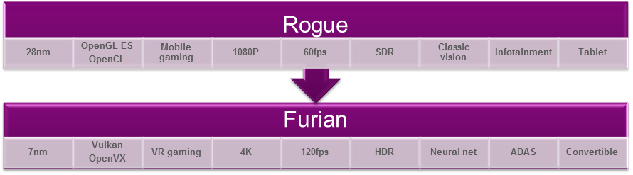 Comparison between Rogue and Furian architectures