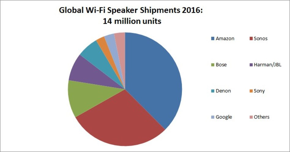 Strategy Analytics report on the WiFi speaker market