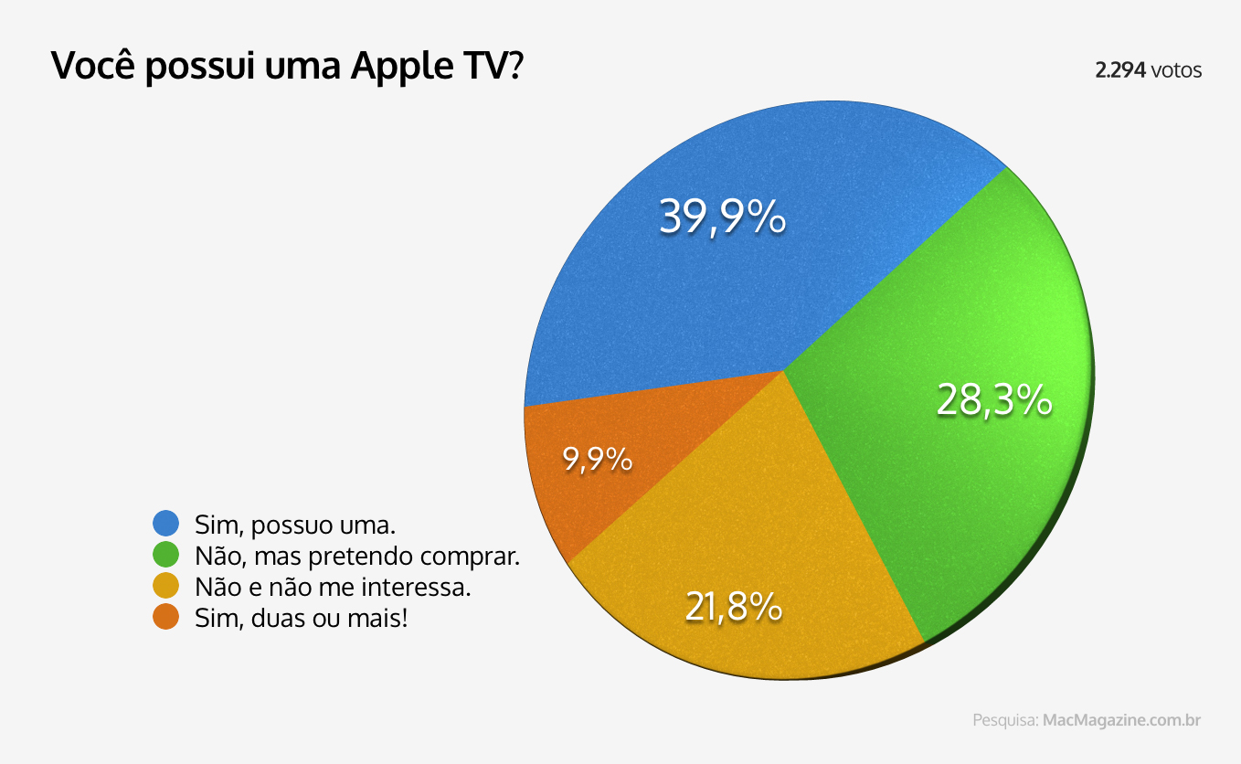 Poll - Do you own an Apple TV?