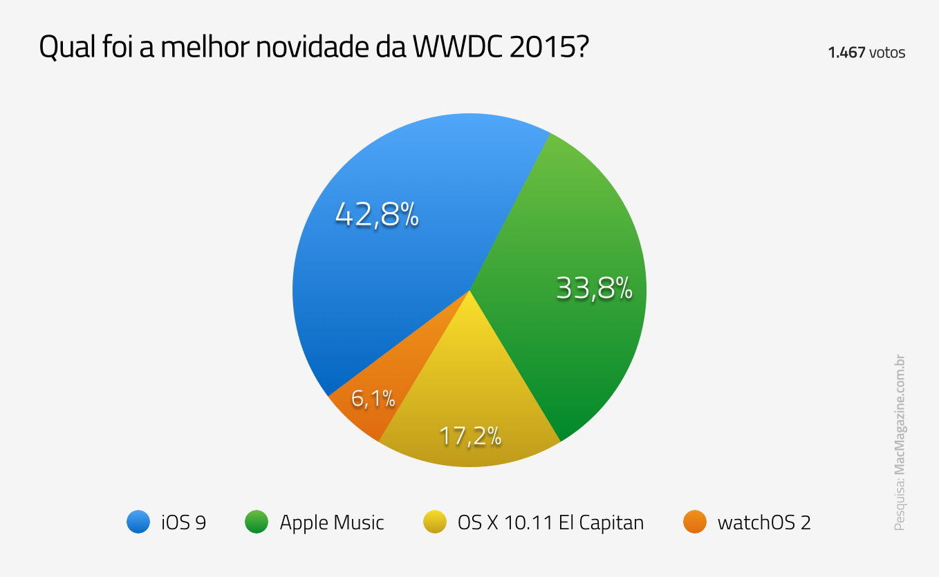 Poll: iOS 9 and Apple Music were the two best news at WWDC 2015