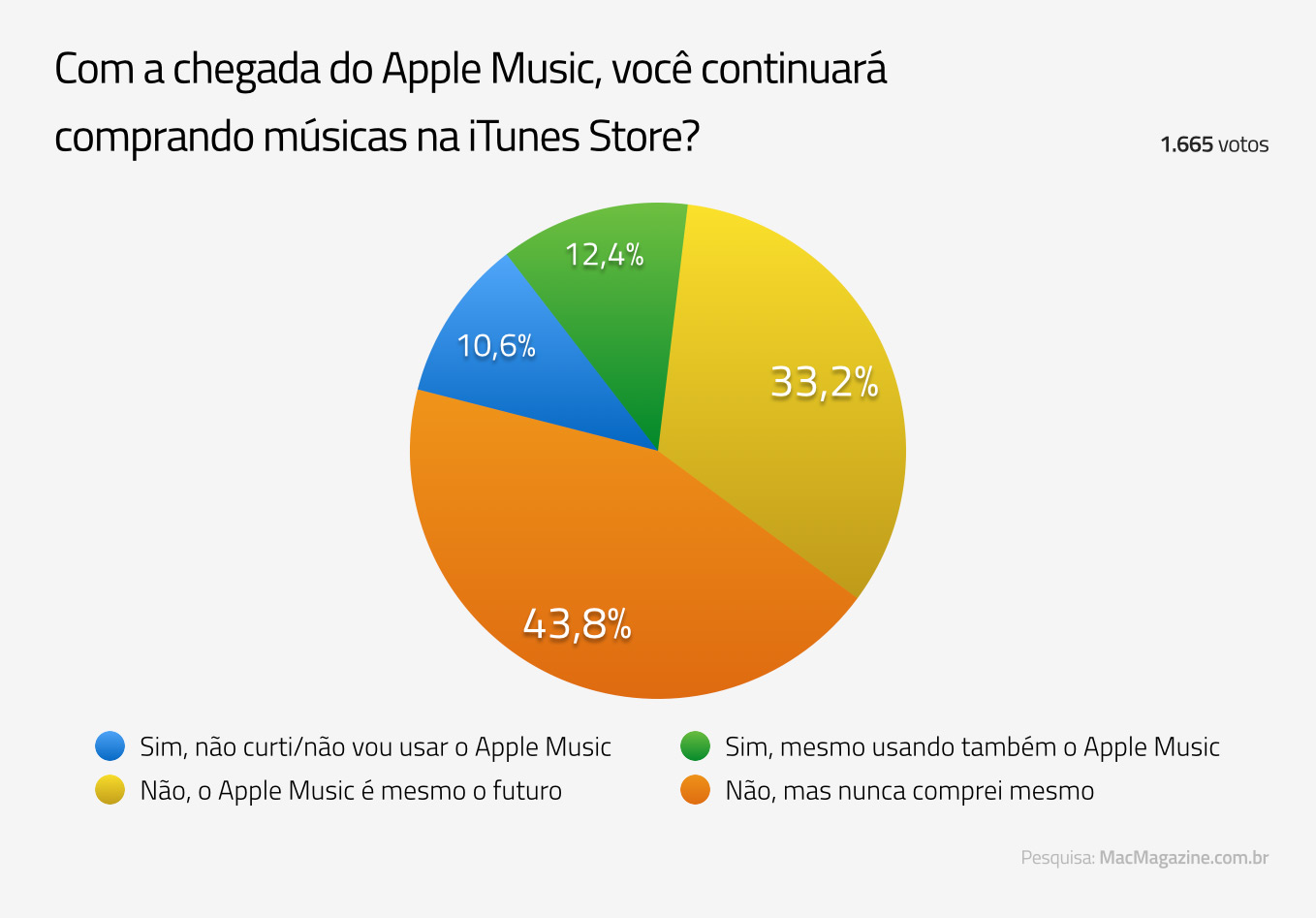 Poll: less than a quarter of MacMagazine readers intend to continue buying music from the iTunes Store
