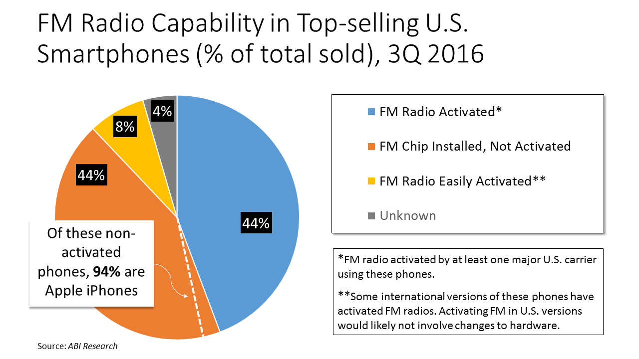 NAB survey on smartphones with FM radio