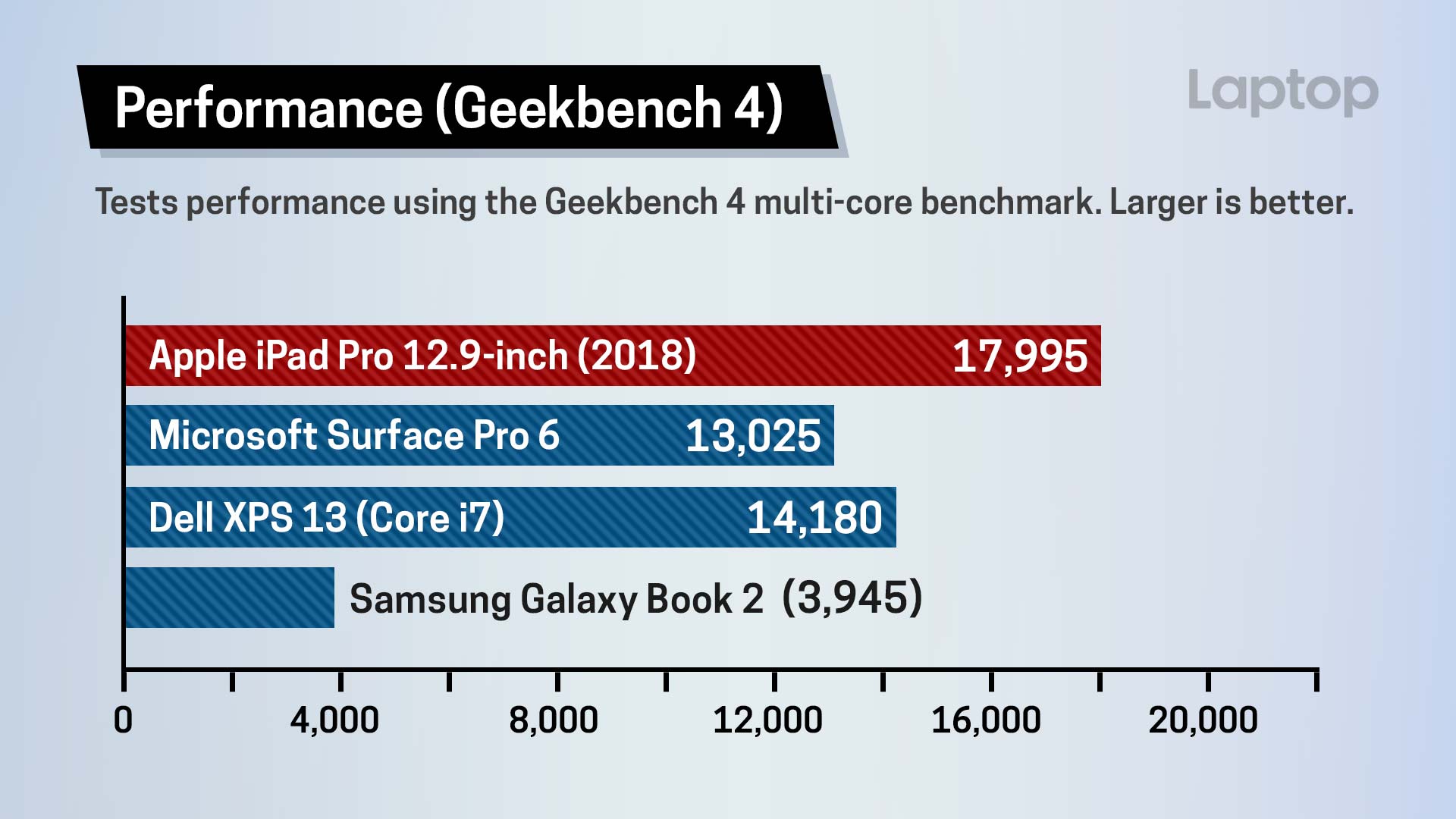 Geekbench 4 test of the new iPad Pro