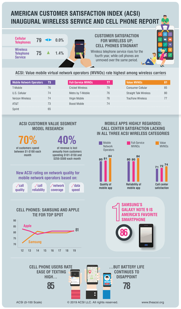 ASCI on US smartphone consumer satisfaction