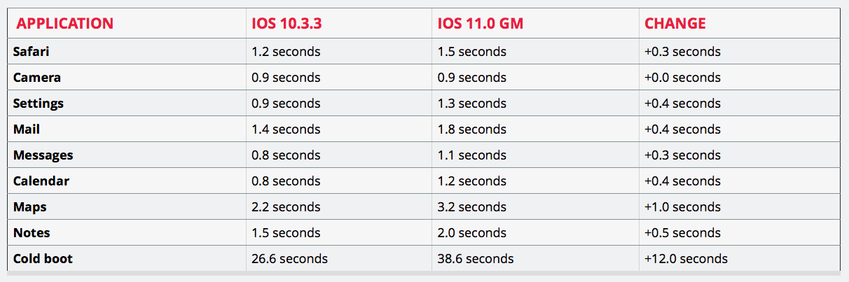 Performance testing of iPhone 5s on iOS 10.3.3 and iOS 11
