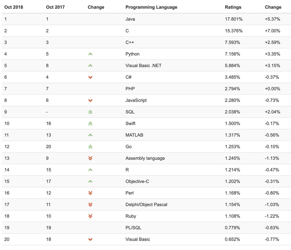 TIOBE index with most used programming languages, October 2018