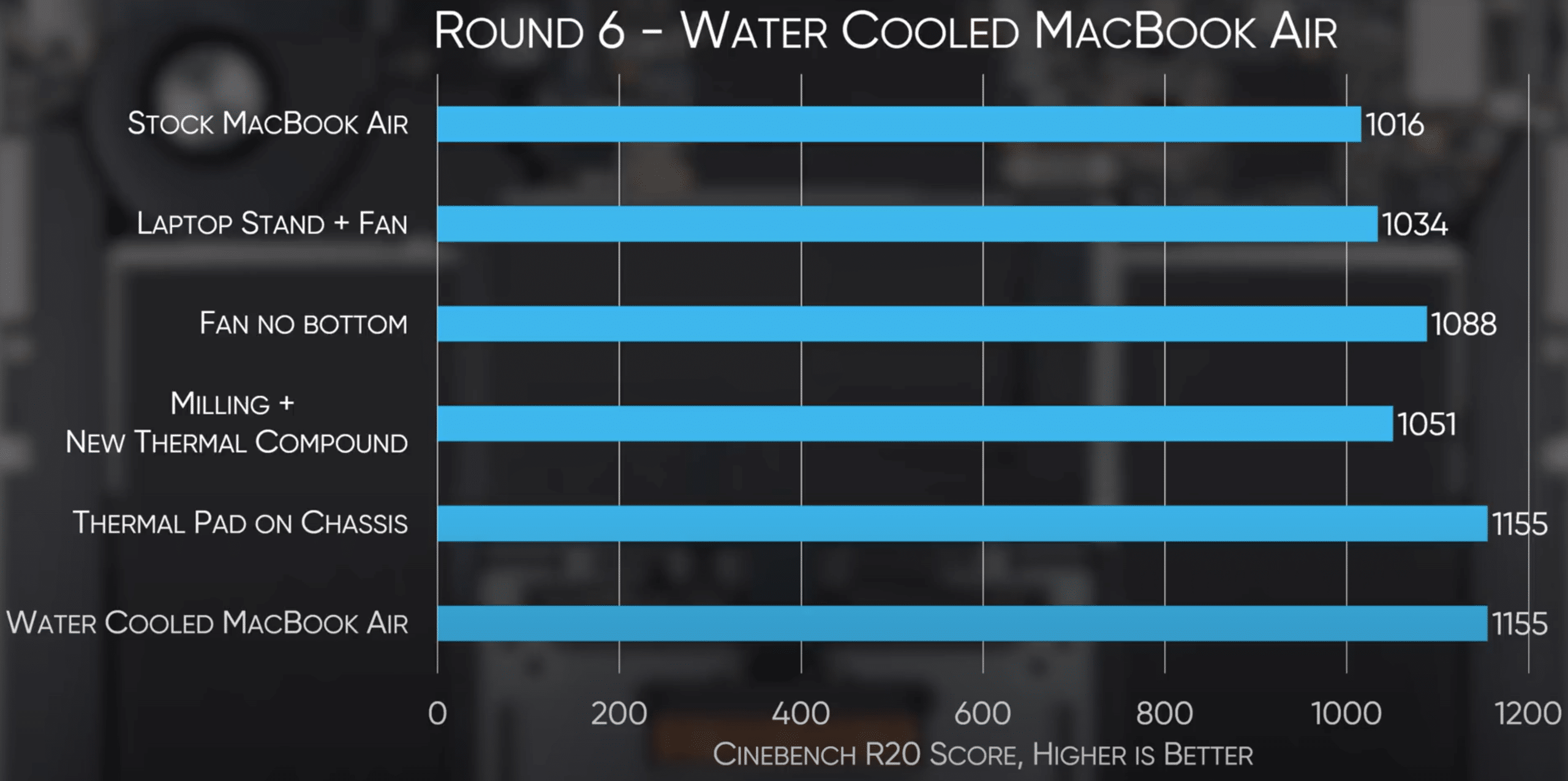 MacBook Air benchmarks with different cooling configurations