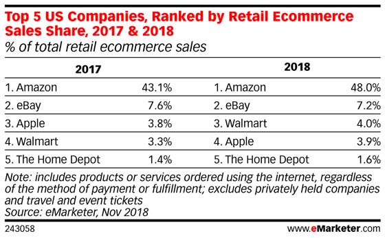 Largest U.S. online retailers in 2018, eMarketer