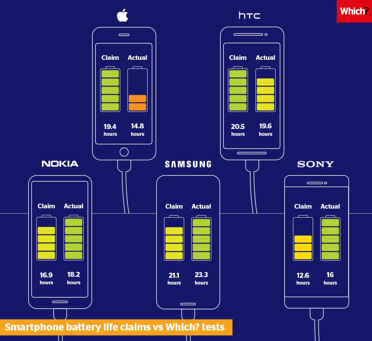 Comparison of smartphone batteries - Which?