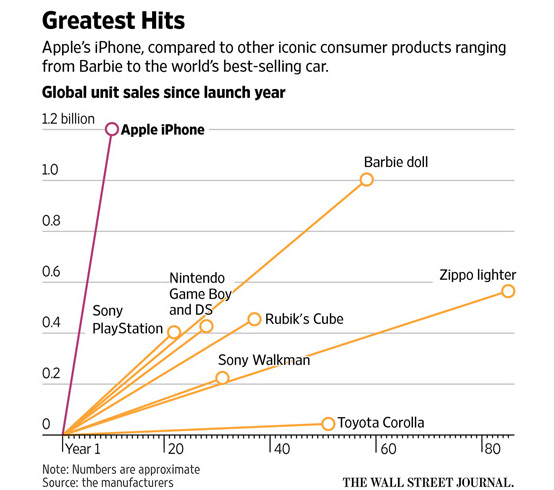 Infographic of the Wall Street Journal on the ten years of the iPhone