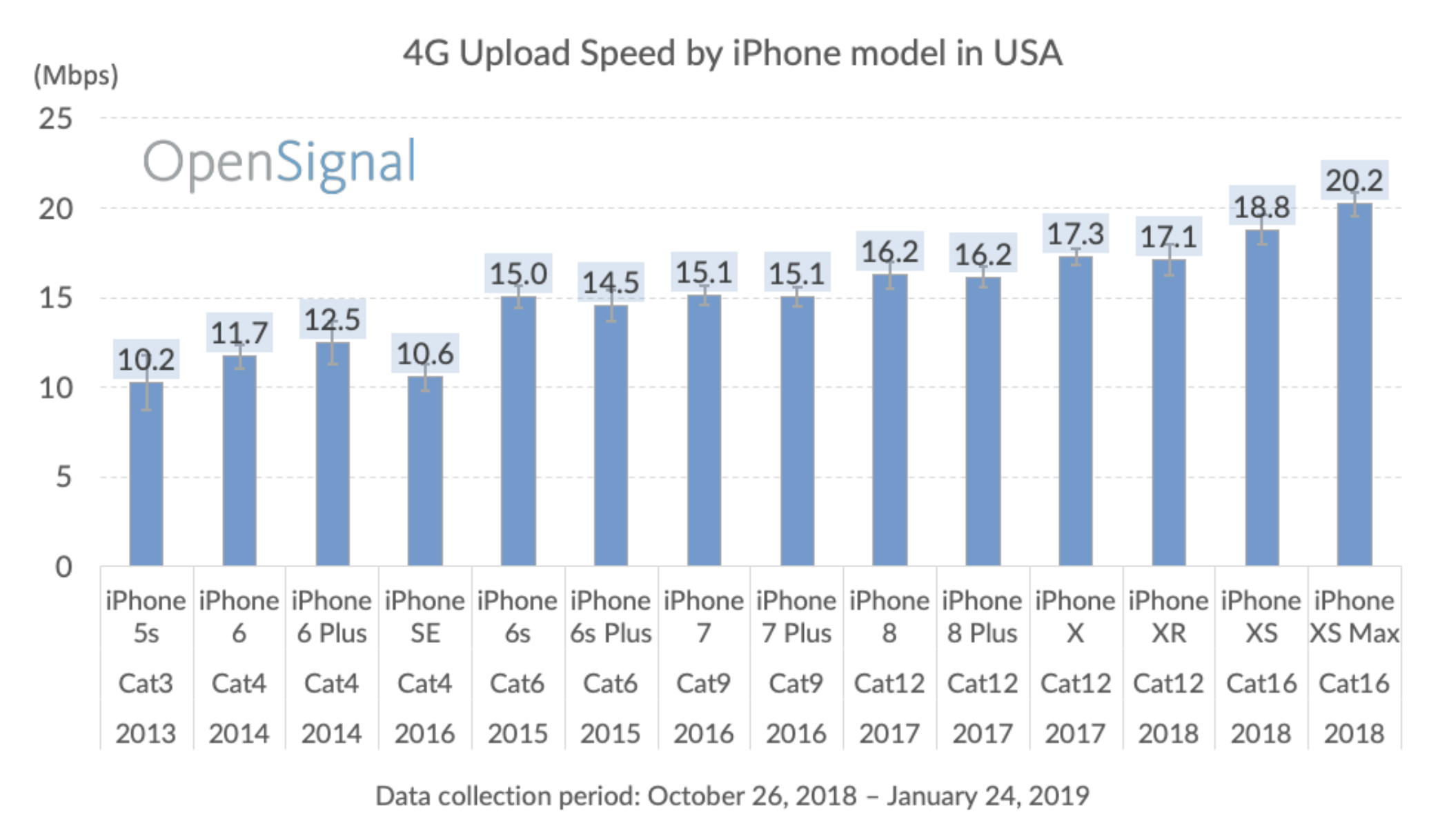 4G / LTE upload speed on iPhones
