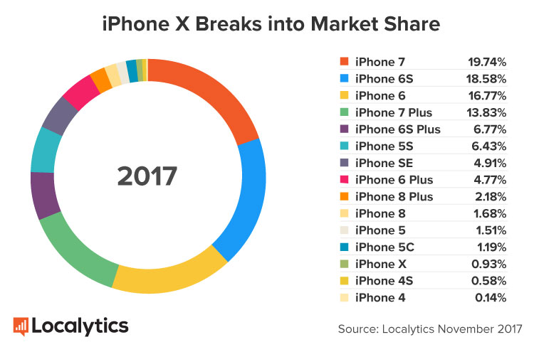 Proportion of each iPhone among the assets in the world in 2017 (Localytics)