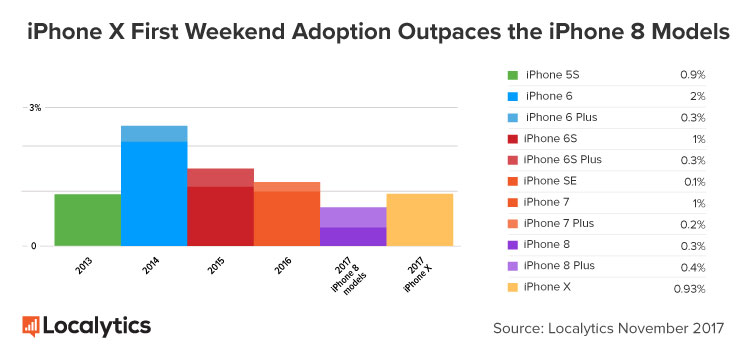 Market share of iPhones after their first three days of sales (Localytics)