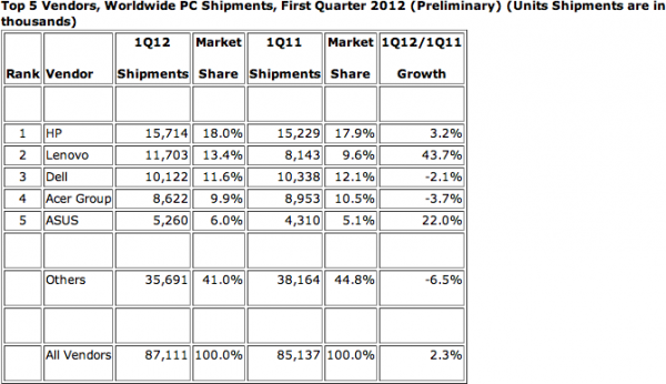 IDC chart for the PC market