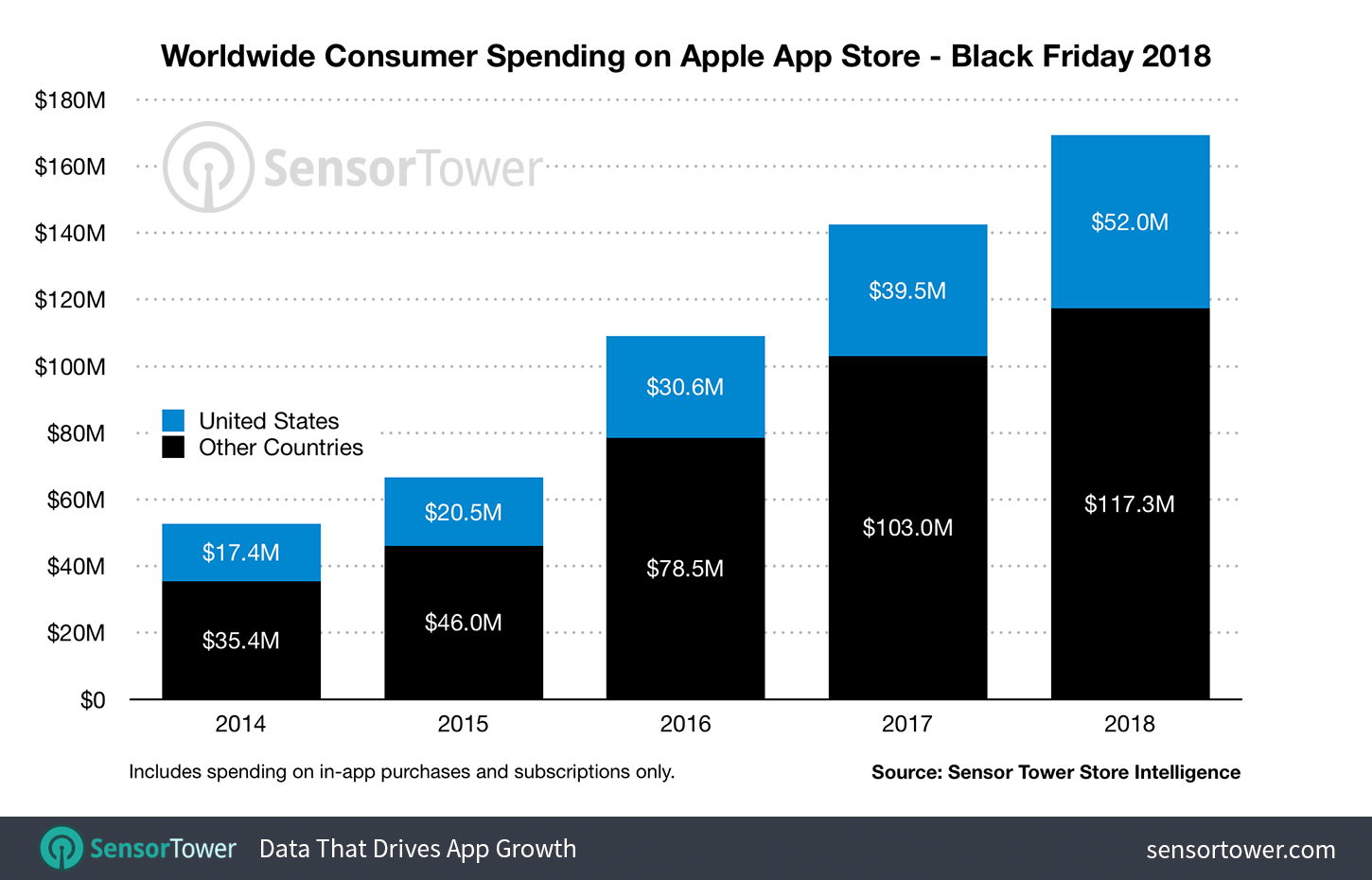 Sensor Tower: app store revenue on Black Friday