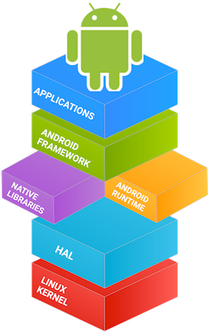 Structure of an Android system