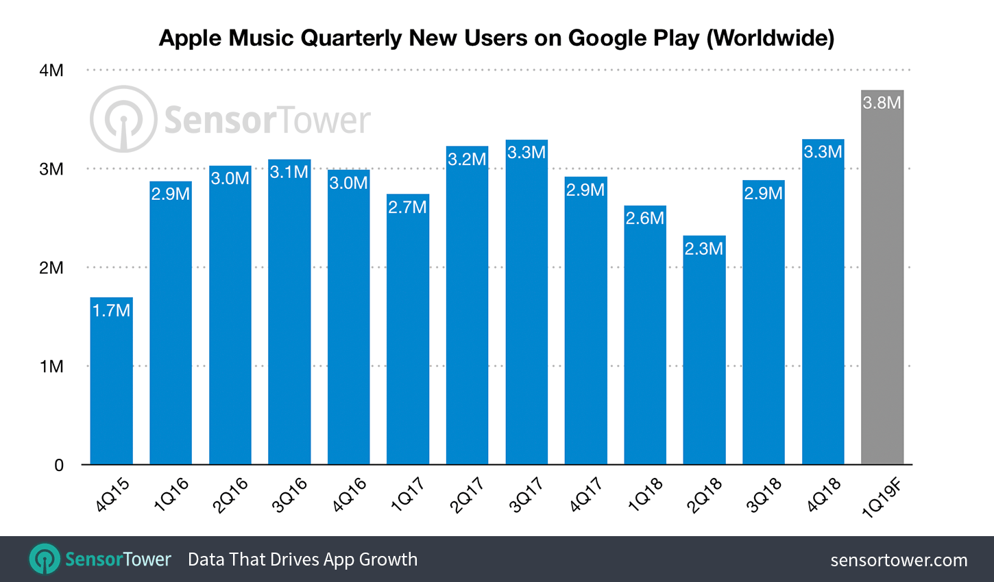 Apple Music for Android - Sensor Tower