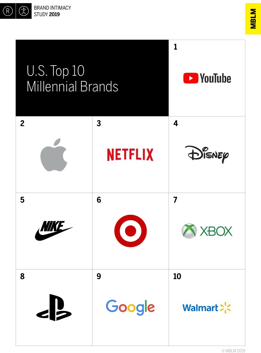 Apple loses leadership to YouTube in ranking of more "intimate" brand