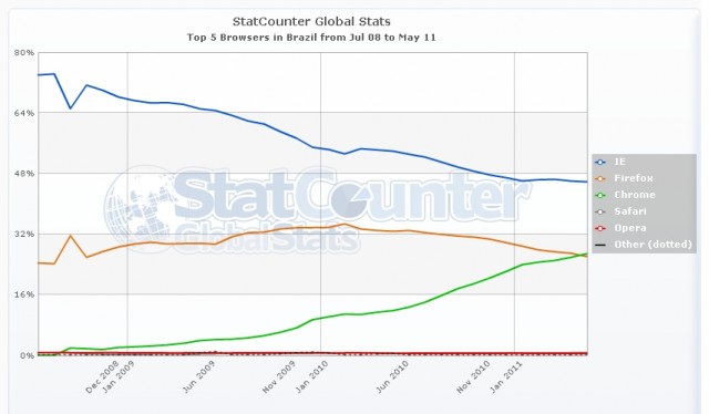 Chrome overtakes Firefox and becomes the second most used browser in Brazil