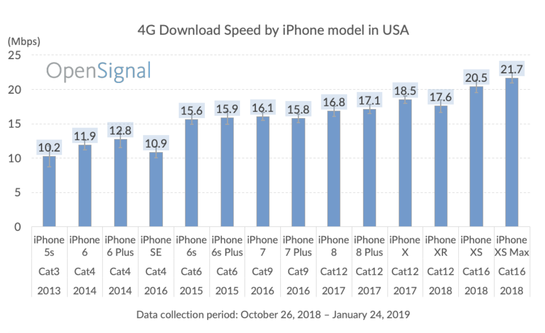 4G / LTE download speed on iPhones
