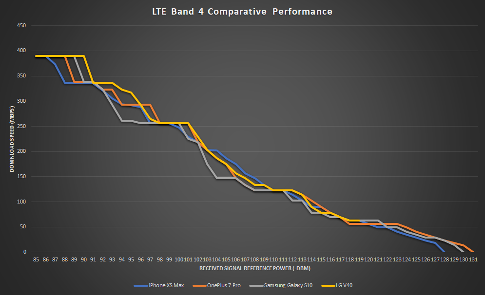 4G / LTE performance test